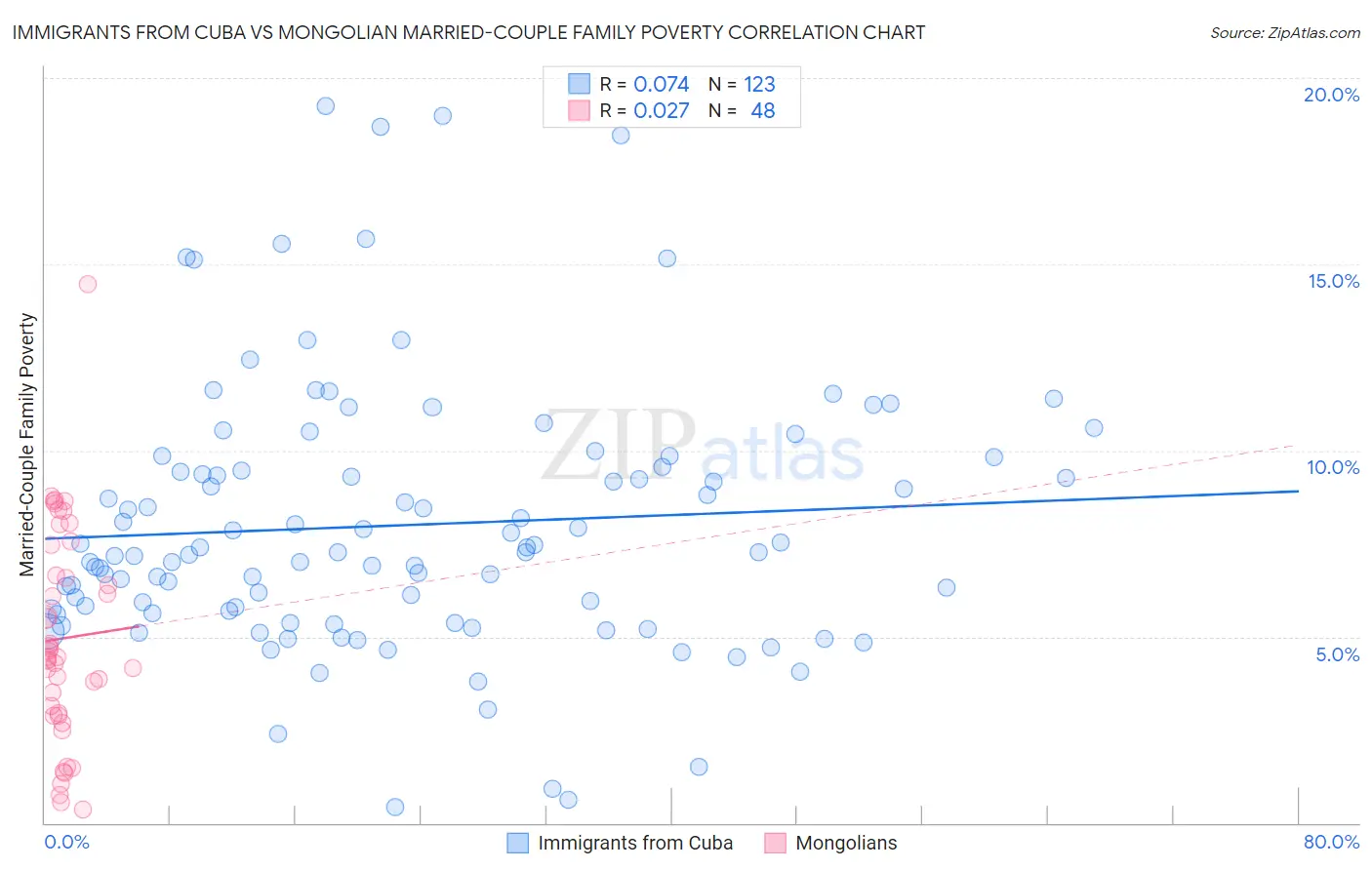 Immigrants from Cuba vs Mongolian Married-Couple Family Poverty