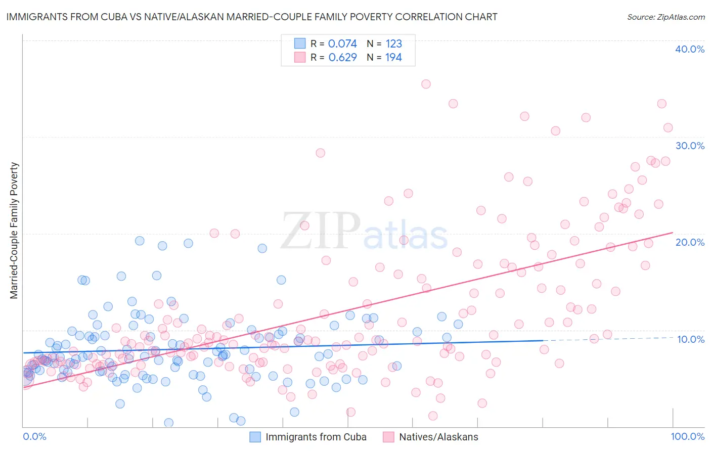 Immigrants from Cuba vs Native/Alaskan Married-Couple Family Poverty