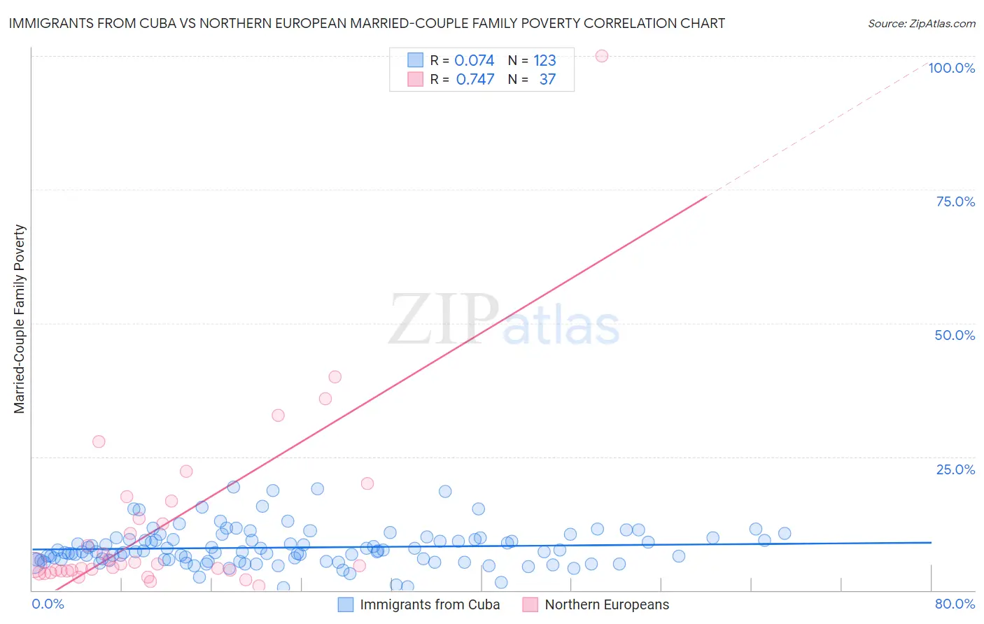 Immigrants from Cuba vs Northern European Married-Couple Family Poverty