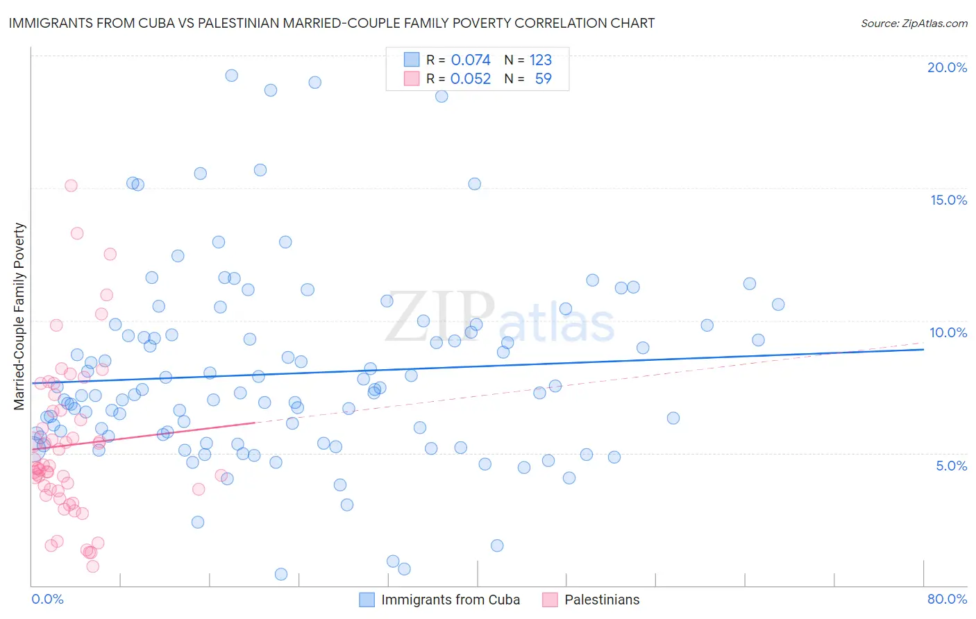 Immigrants from Cuba vs Palestinian Married-Couple Family Poverty