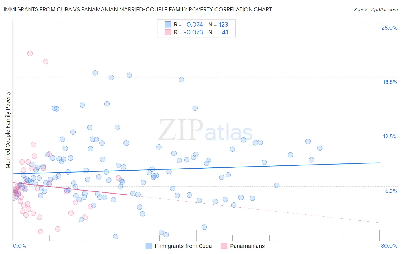 Immigrants from Cuba vs Panamanian Married-Couple Family Poverty