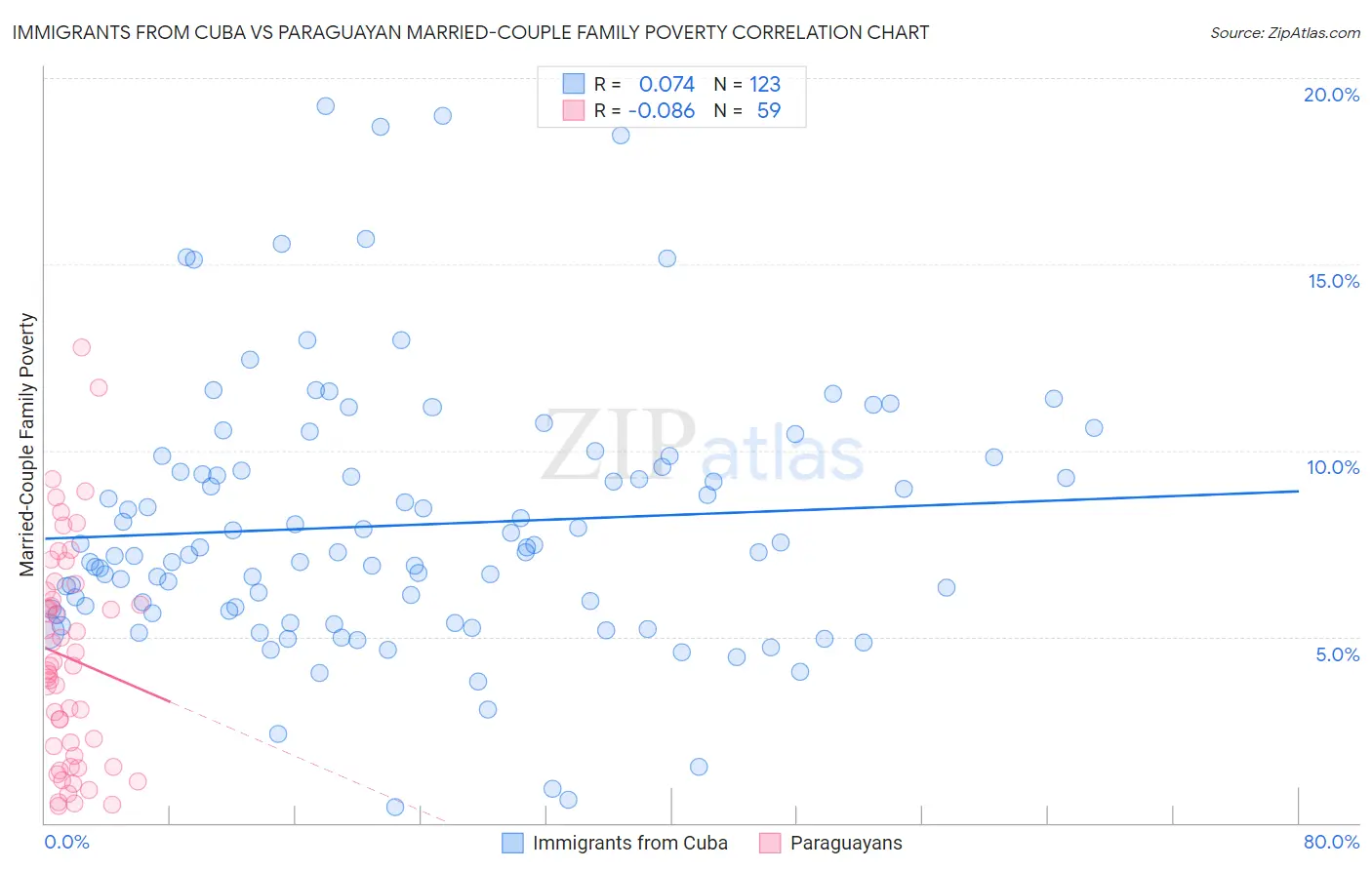 Immigrants from Cuba vs Paraguayan Married-Couple Family Poverty