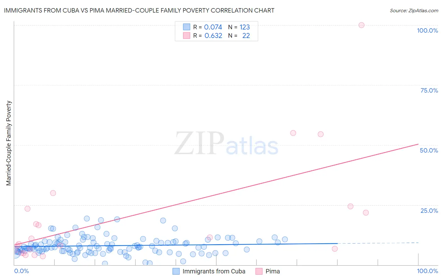 Immigrants from Cuba vs Pima Married-Couple Family Poverty