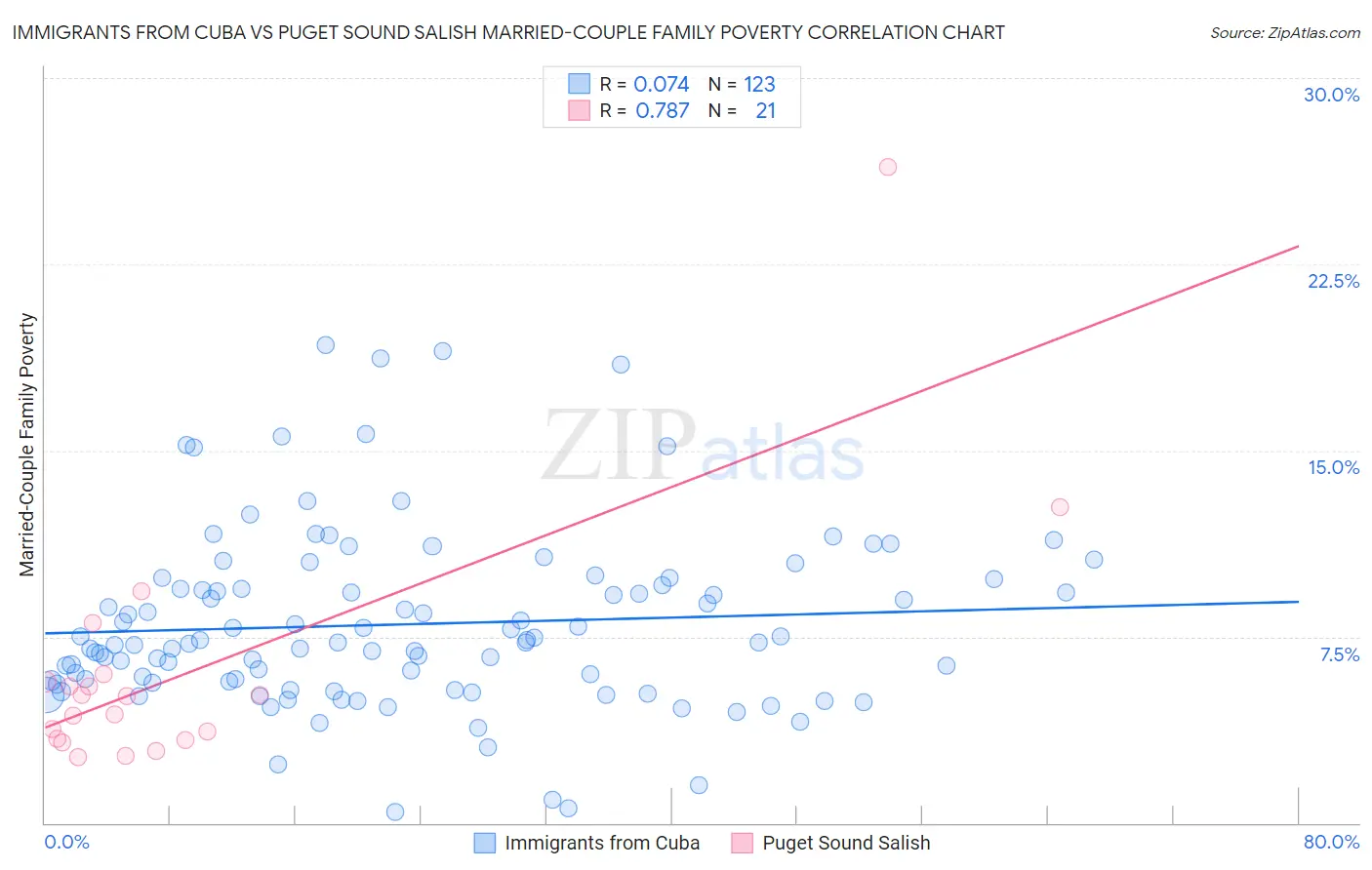 Immigrants from Cuba vs Puget Sound Salish Married-Couple Family Poverty