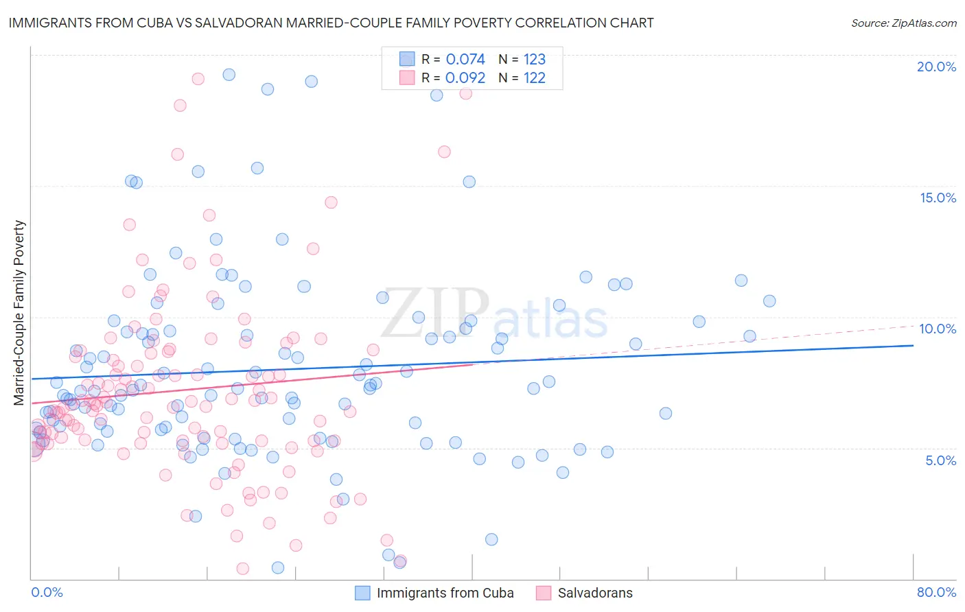 Immigrants from Cuba vs Salvadoran Married-Couple Family Poverty