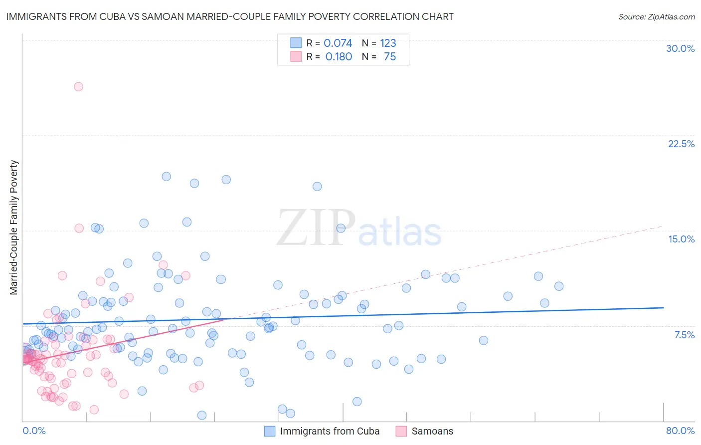 Immigrants from Cuba vs Samoan Married-Couple Family Poverty