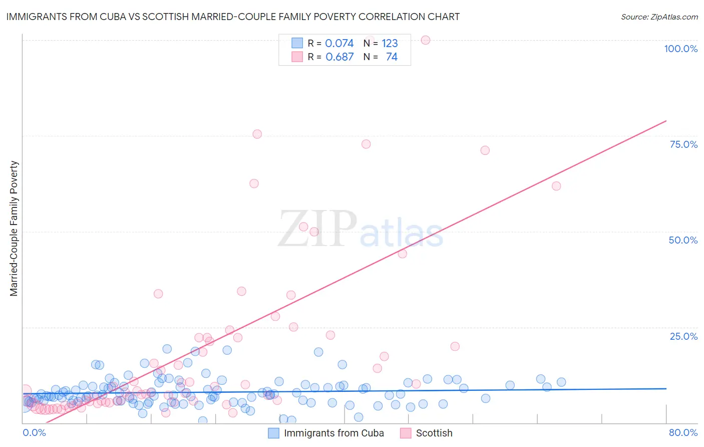 Immigrants from Cuba vs Scottish Married-Couple Family Poverty