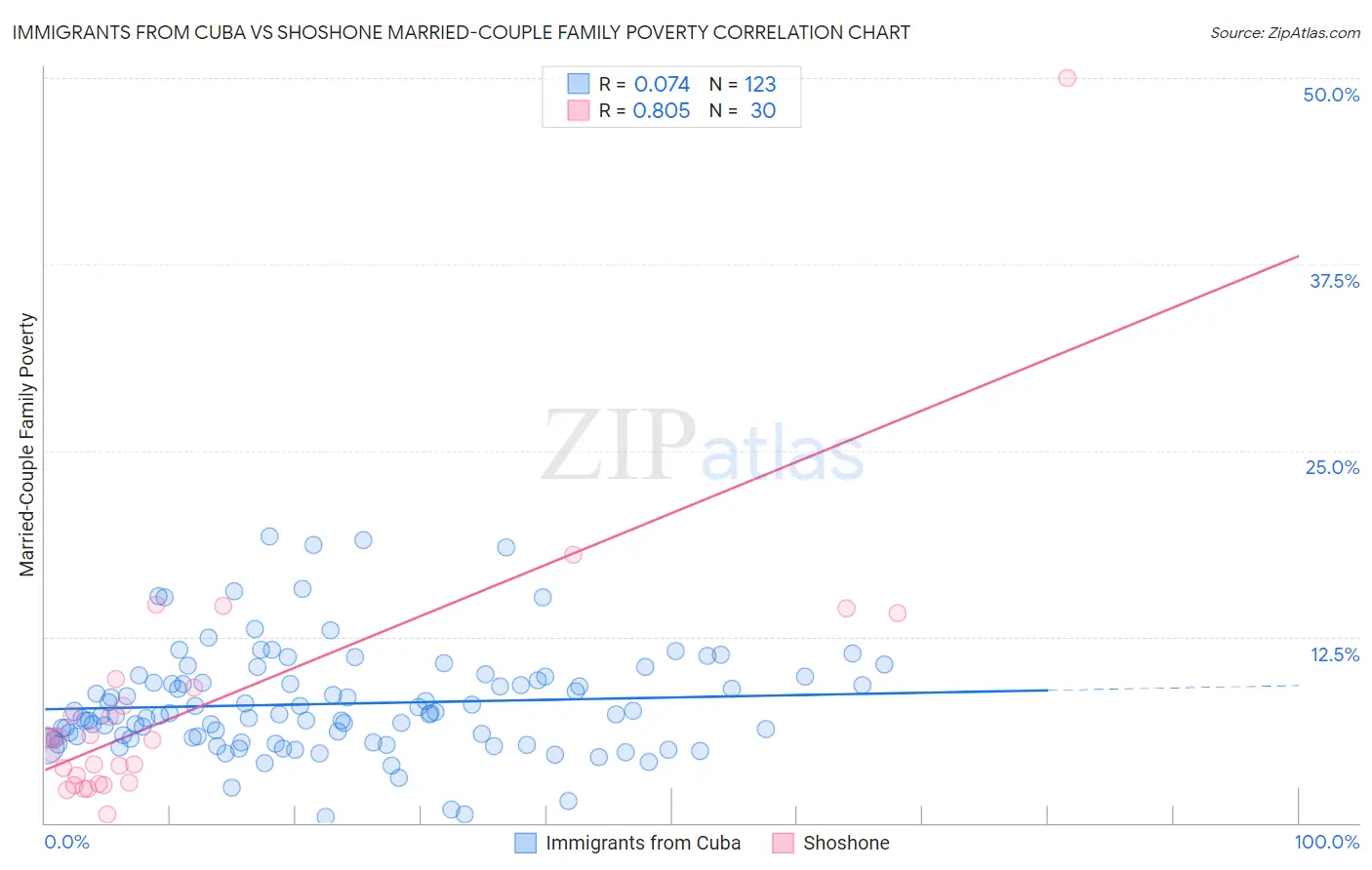 Immigrants from Cuba vs Shoshone Married-Couple Family Poverty