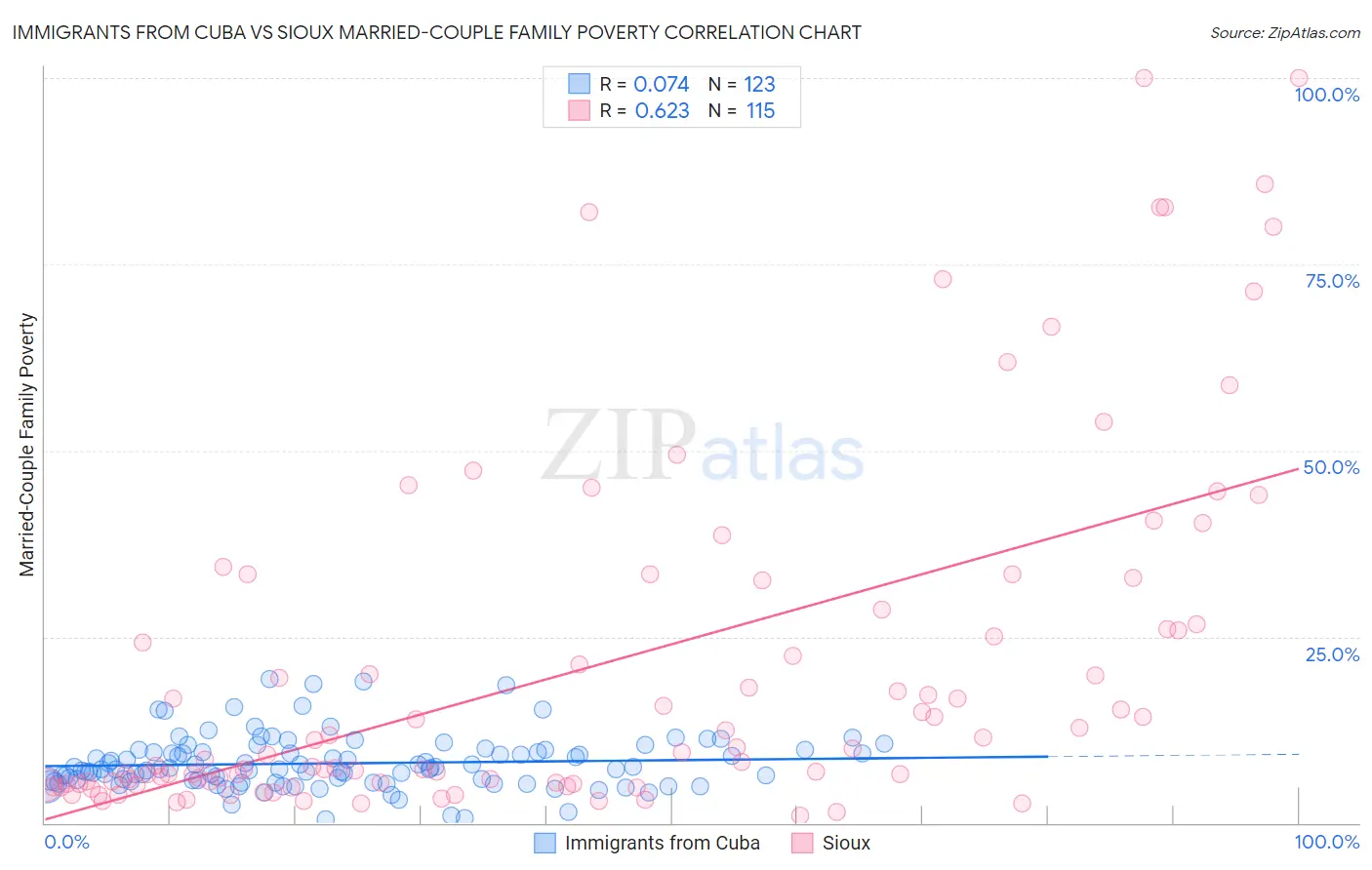 Immigrants from Cuba vs Sioux Married-Couple Family Poverty