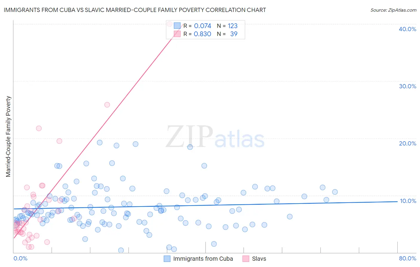 Immigrants from Cuba vs Slavic Married-Couple Family Poverty