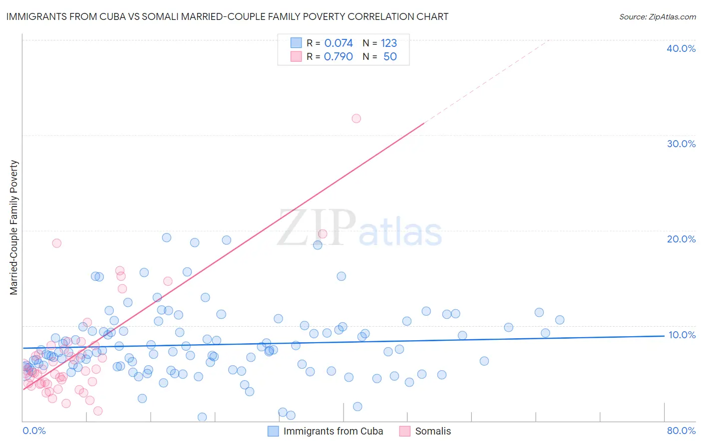 Immigrants from Cuba vs Somali Married-Couple Family Poverty