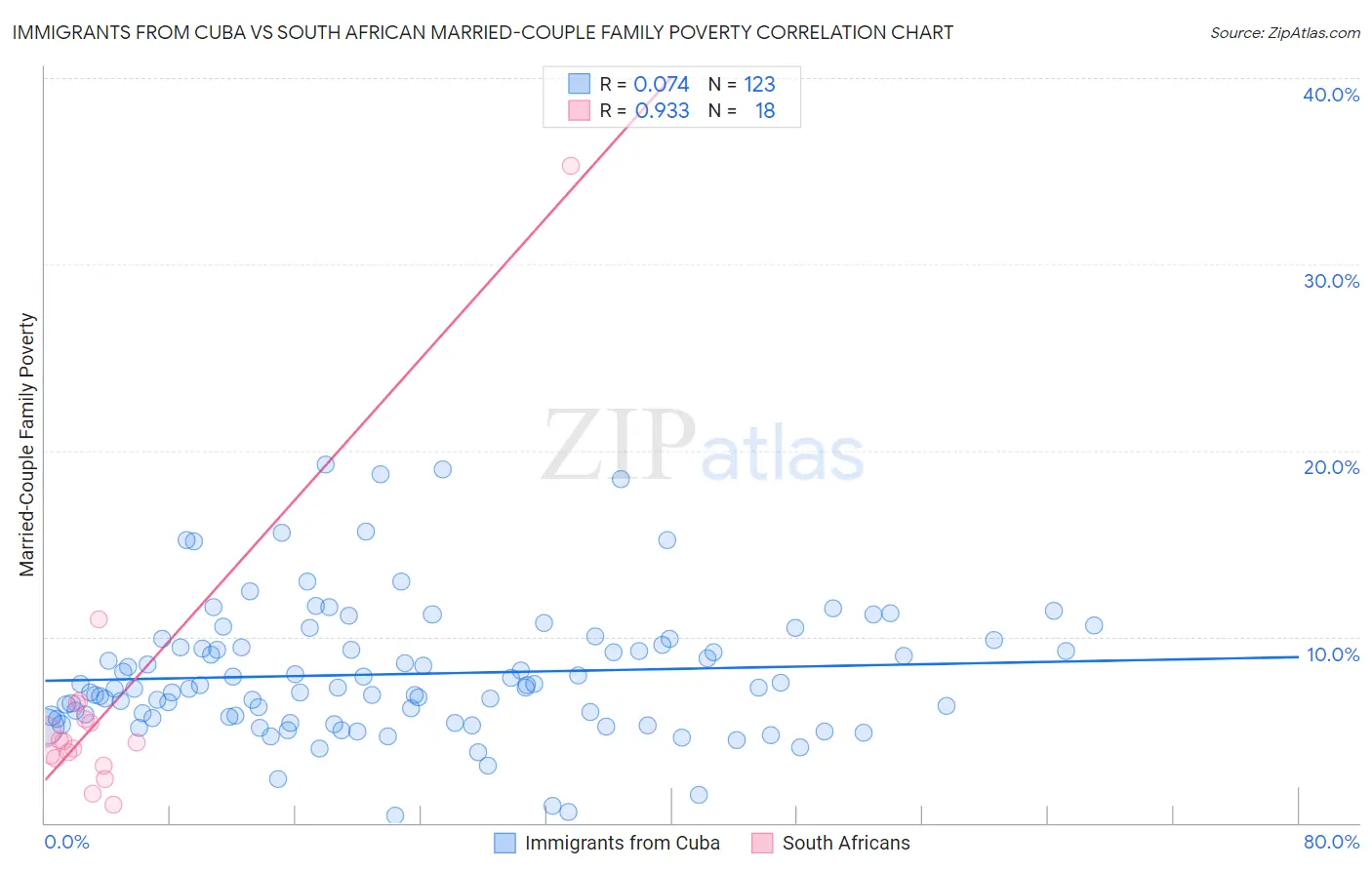 Immigrants from Cuba vs South African Married-Couple Family Poverty
