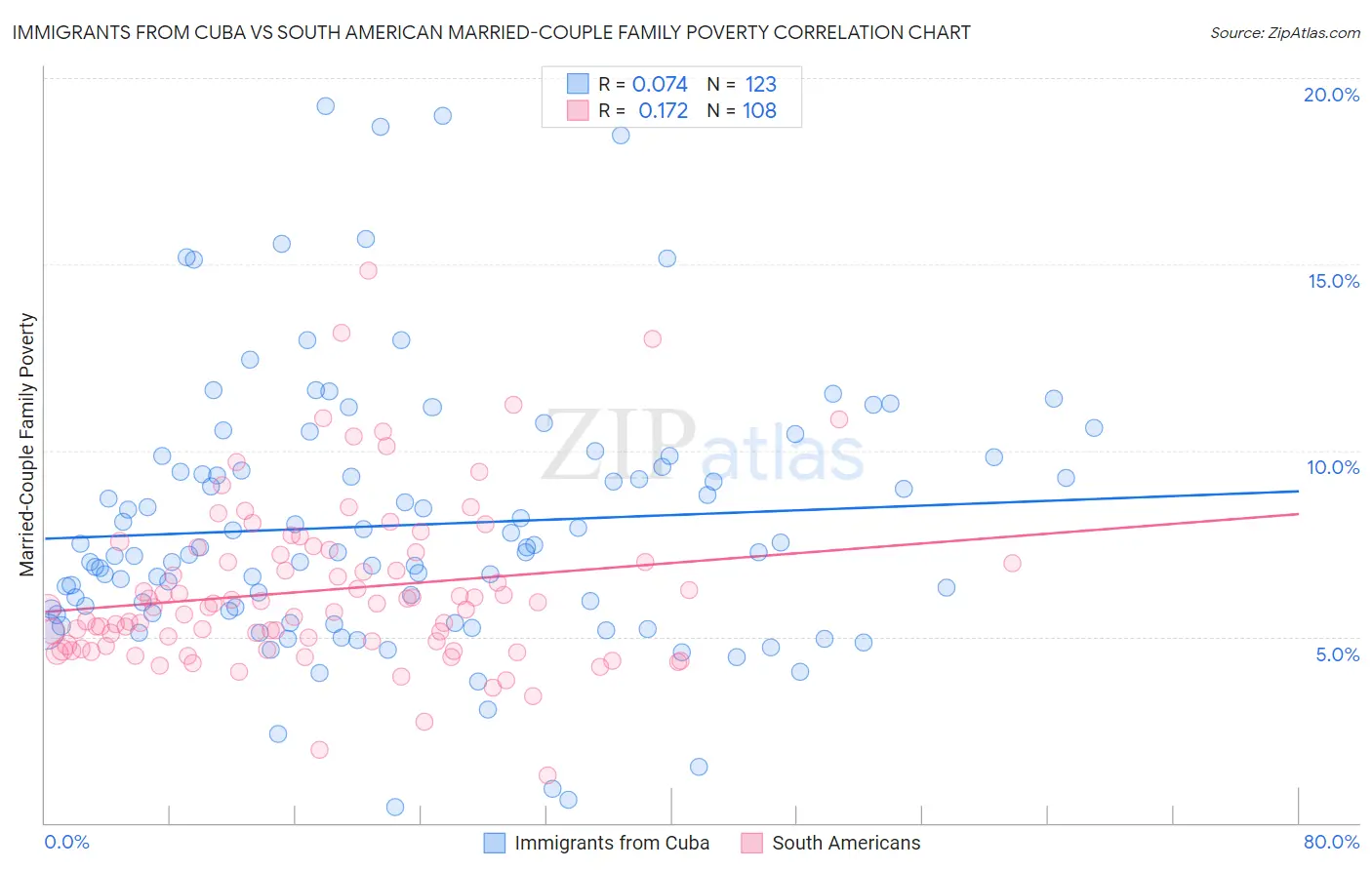Immigrants from Cuba vs South American Married-Couple Family Poverty