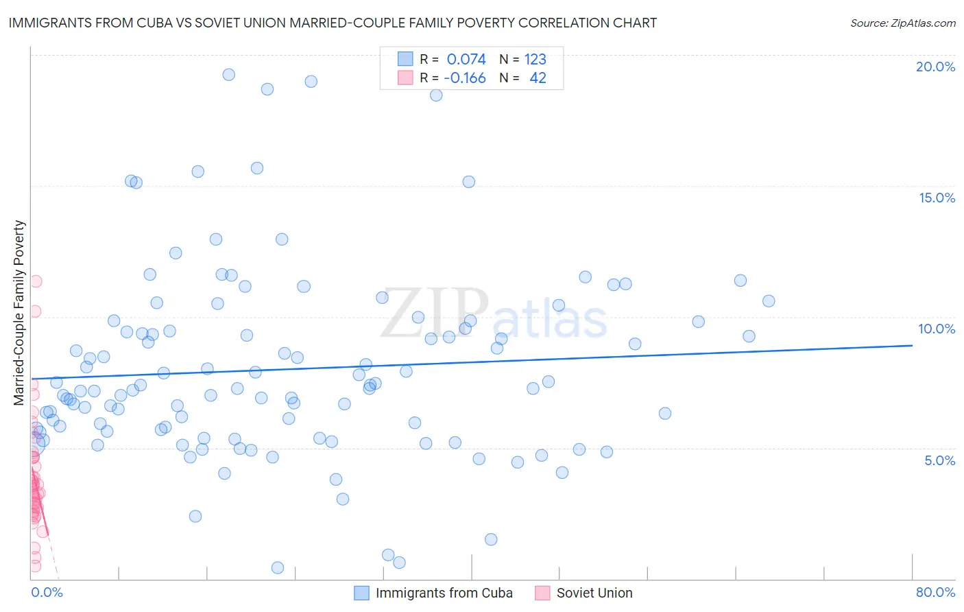 Immigrants from Cuba vs Soviet Union Married-Couple Family Poverty