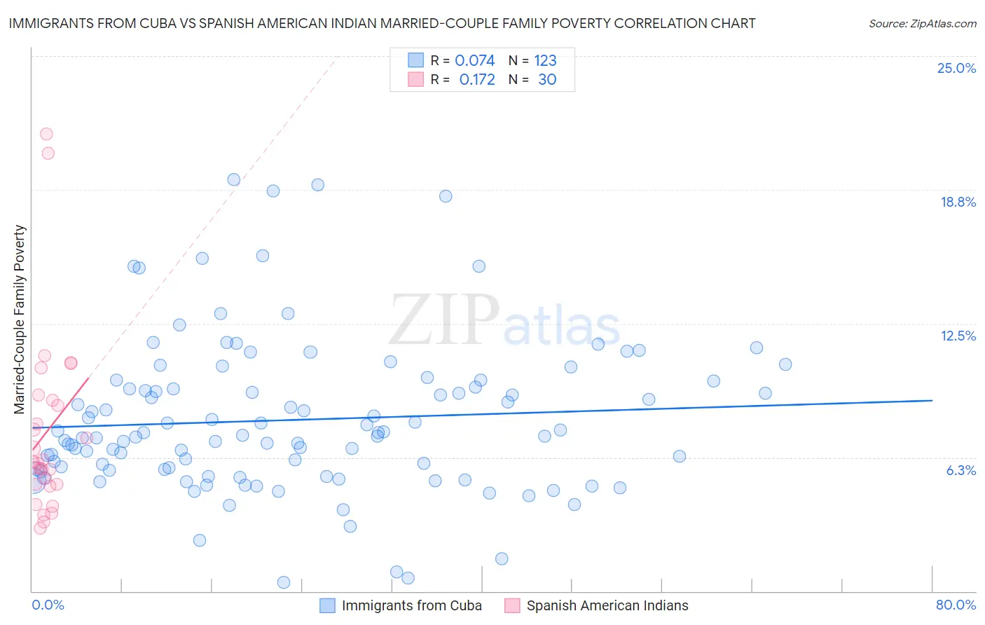 Immigrants from Cuba vs Spanish American Indian Married-Couple Family Poverty