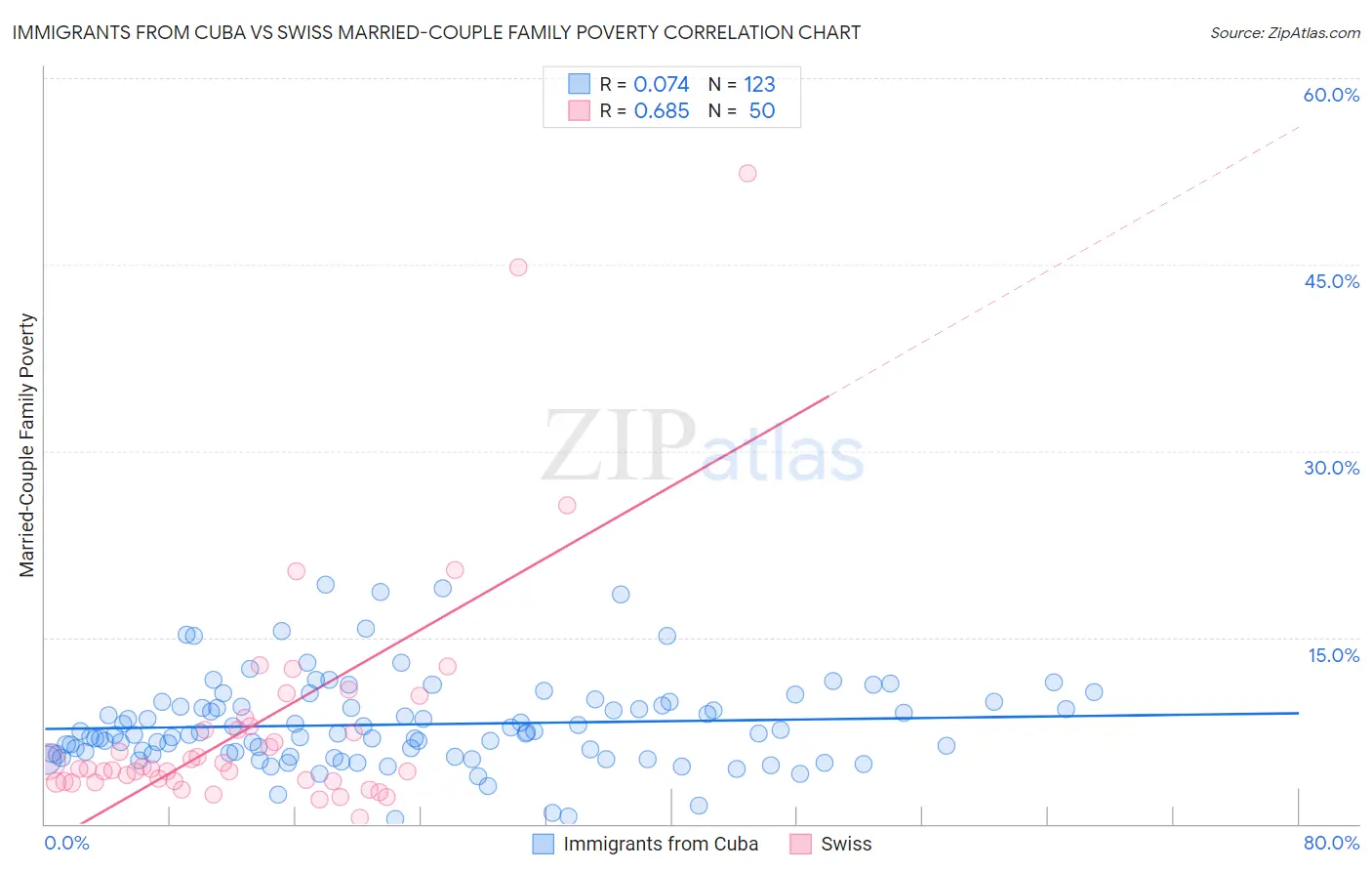 Immigrants from Cuba vs Swiss Married-Couple Family Poverty