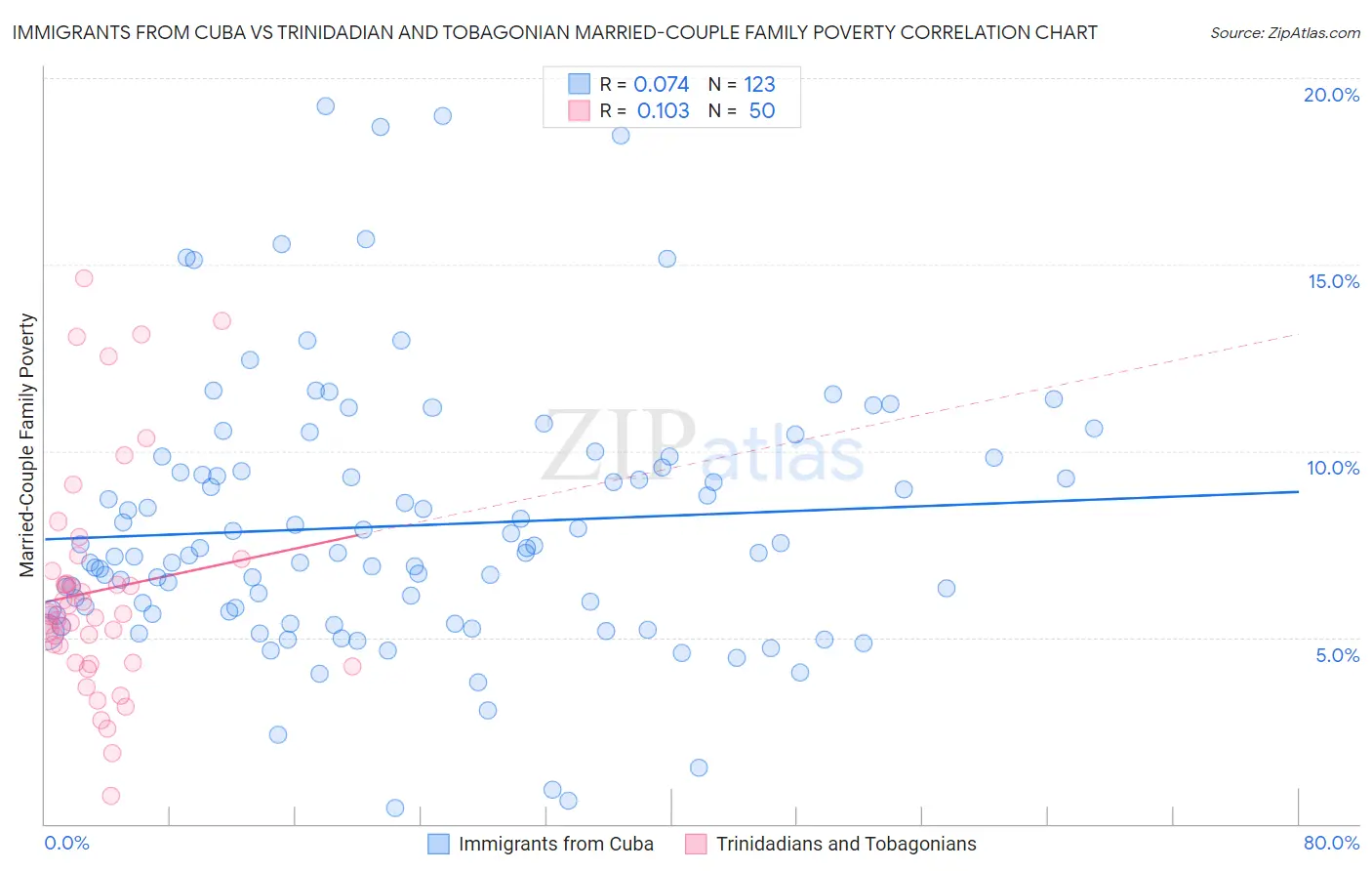 Immigrants from Cuba vs Trinidadian and Tobagonian Married-Couple Family Poverty
