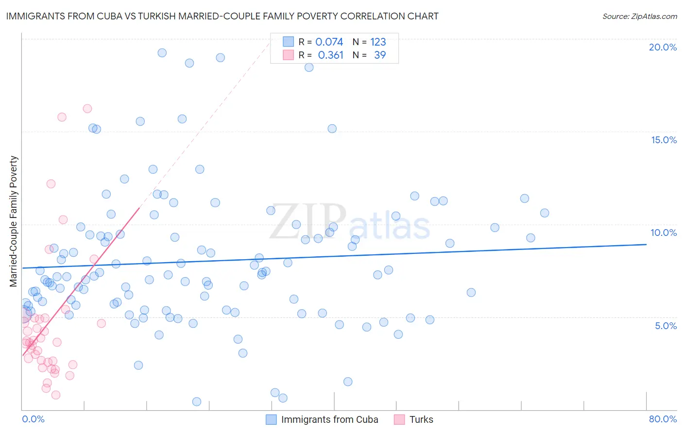 Immigrants from Cuba vs Turkish Married-Couple Family Poverty
