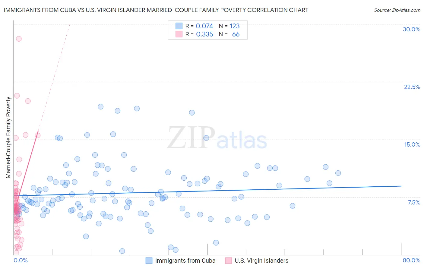 Immigrants from Cuba vs U.S. Virgin Islander Married-Couple Family Poverty