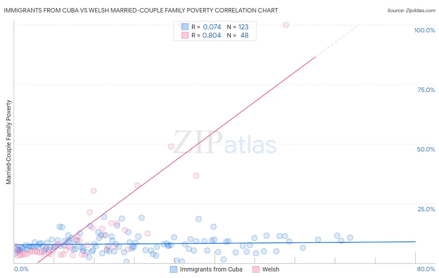 Immigrants from Cuba vs Welsh Married-Couple Family Poverty