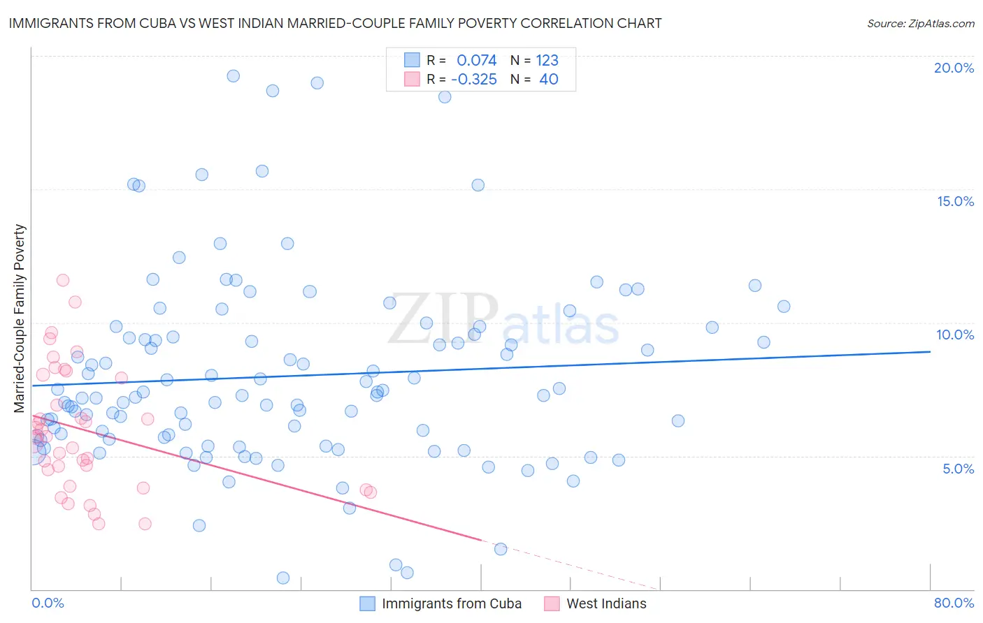 Immigrants from Cuba vs West Indian Married-Couple Family Poverty