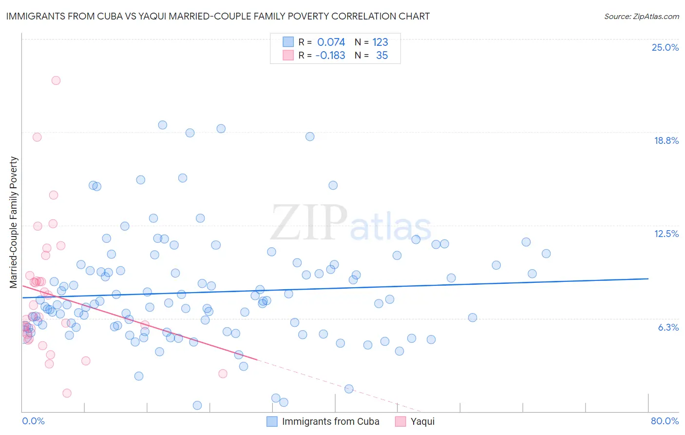 Immigrants from Cuba vs Yaqui Married-Couple Family Poverty