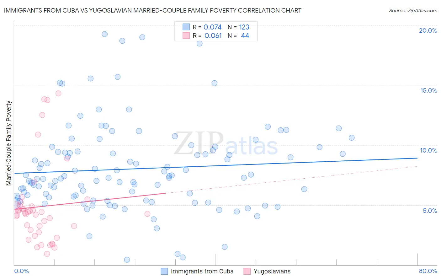 Immigrants from Cuba vs Yugoslavian Married-Couple Family Poverty