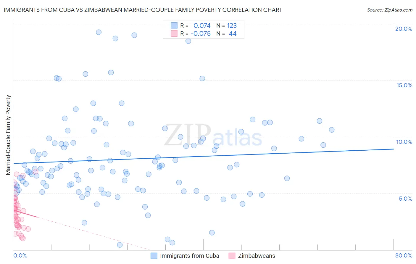 Immigrants from Cuba vs Zimbabwean Married-Couple Family Poverty