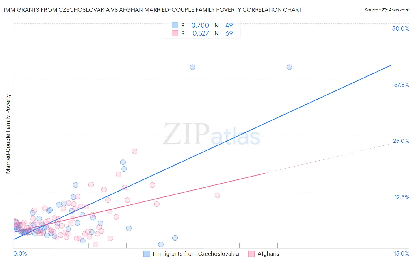 Immigrants from Czechoslovakia vs Afghan Married-Couple Family Poverty