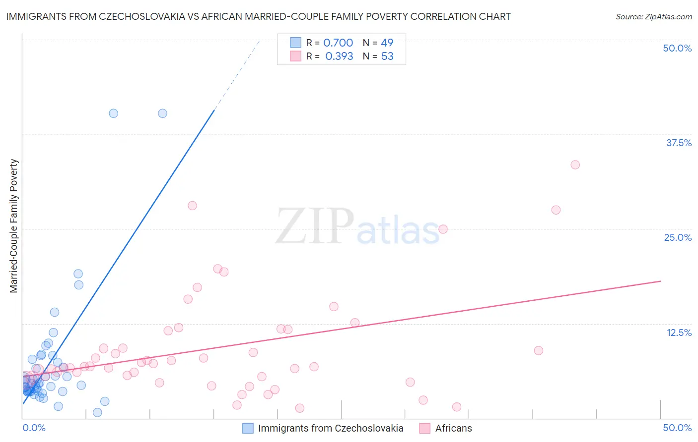 Immigrants from Czechoslovakia vs African Married-Couple Family Poverty