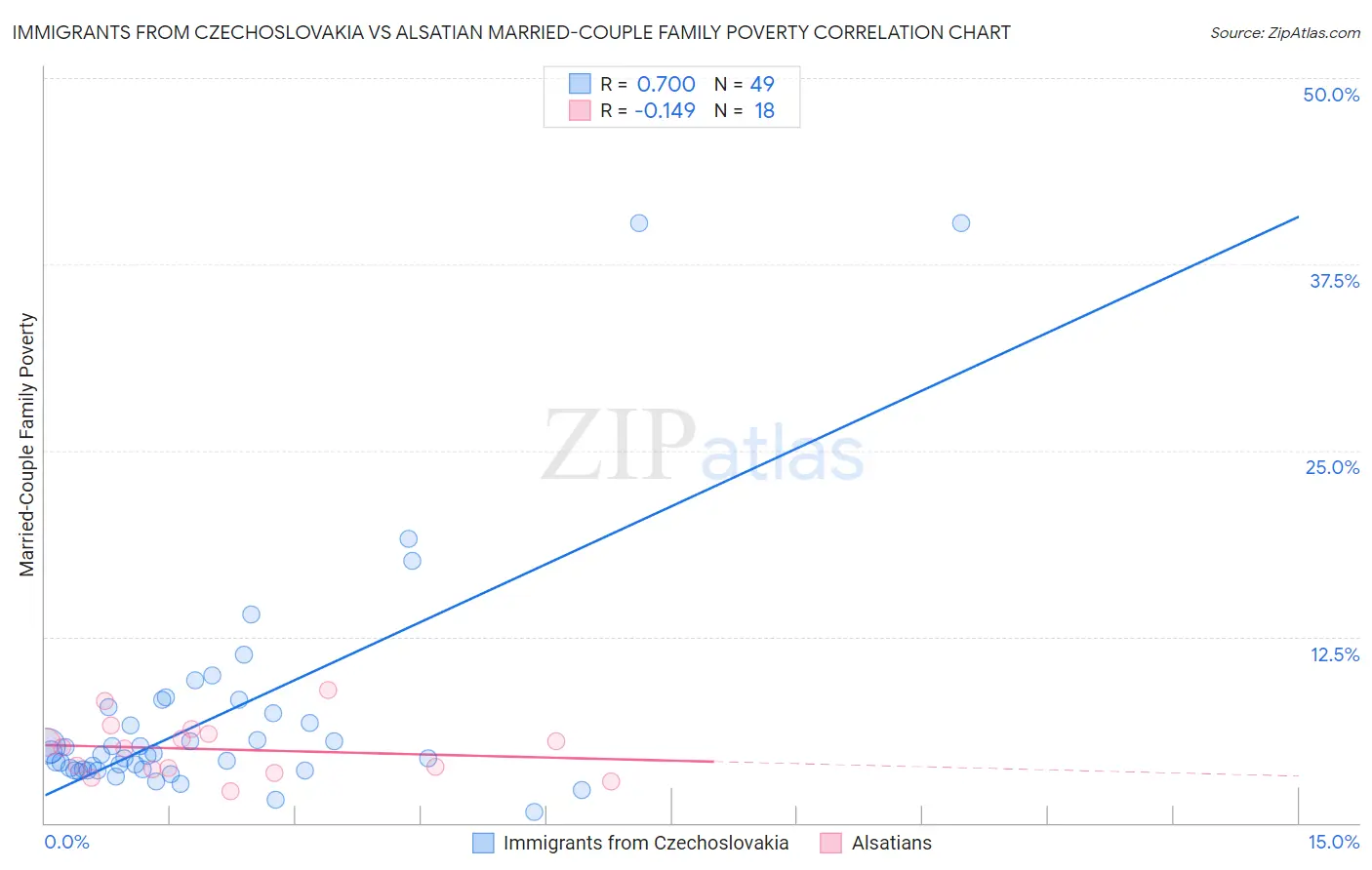 Immigrants from Czechoslovakia vs Alsatian Married-Couple Family Poverty