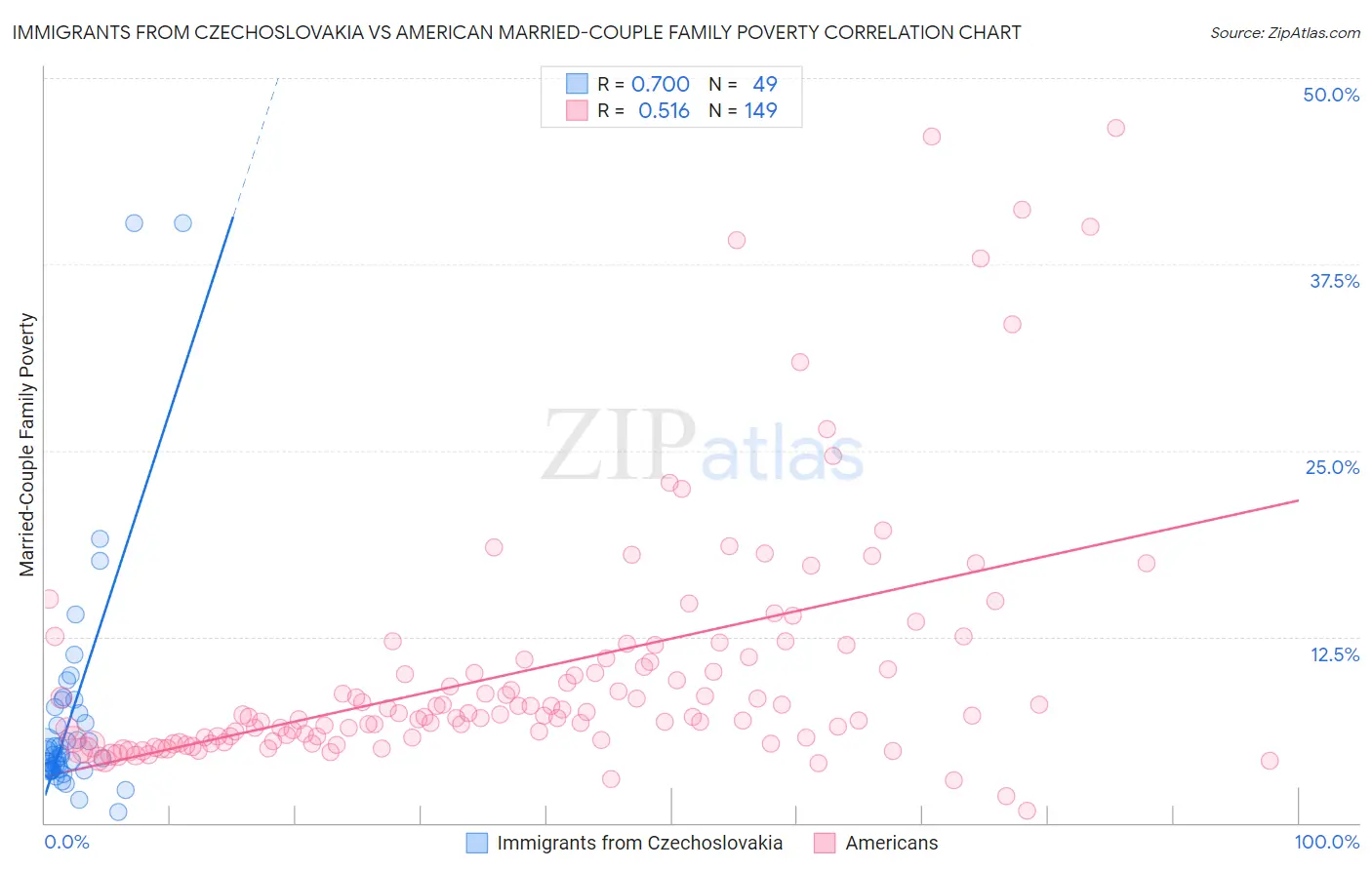 Immigrants from Czechoslovakia vs American Married-Couple Family Poverty