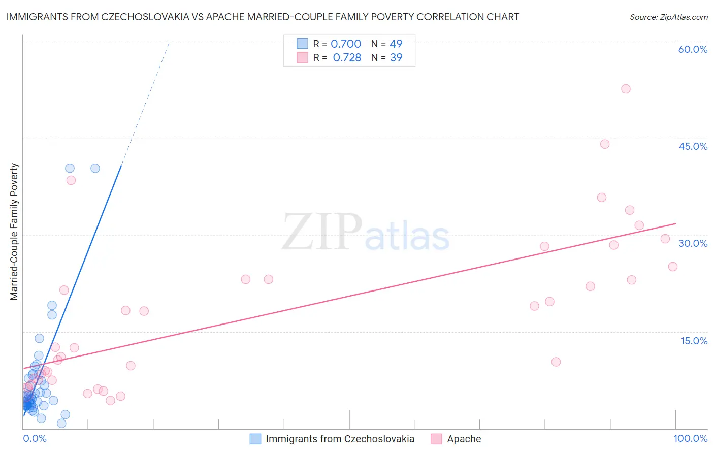 Immigrants from Czechoslovakia vs Apache Married-Couple Family Poverty