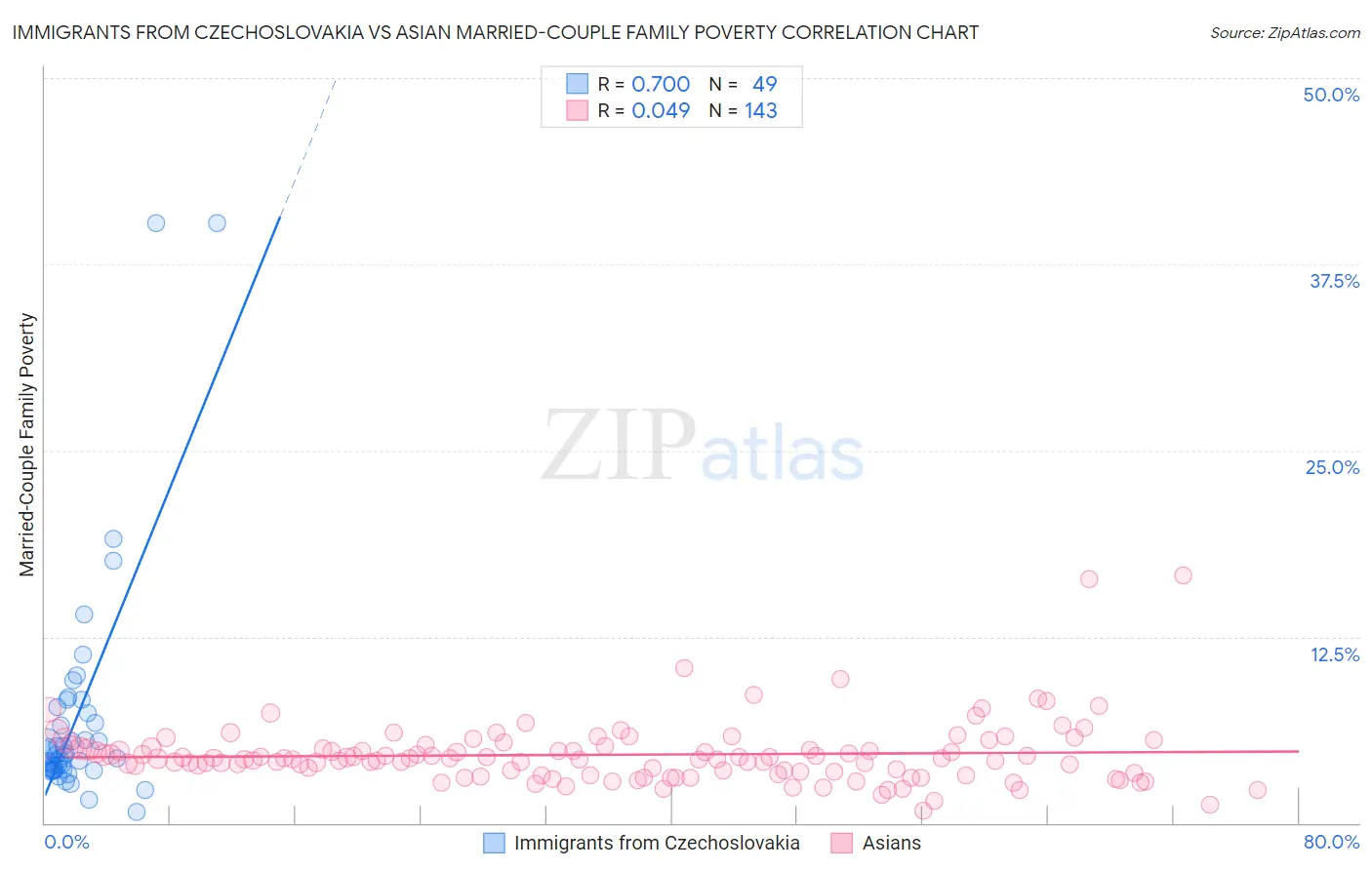 Immigrants from Czechoslovakia vs Asian Married-Couple Family Poverty