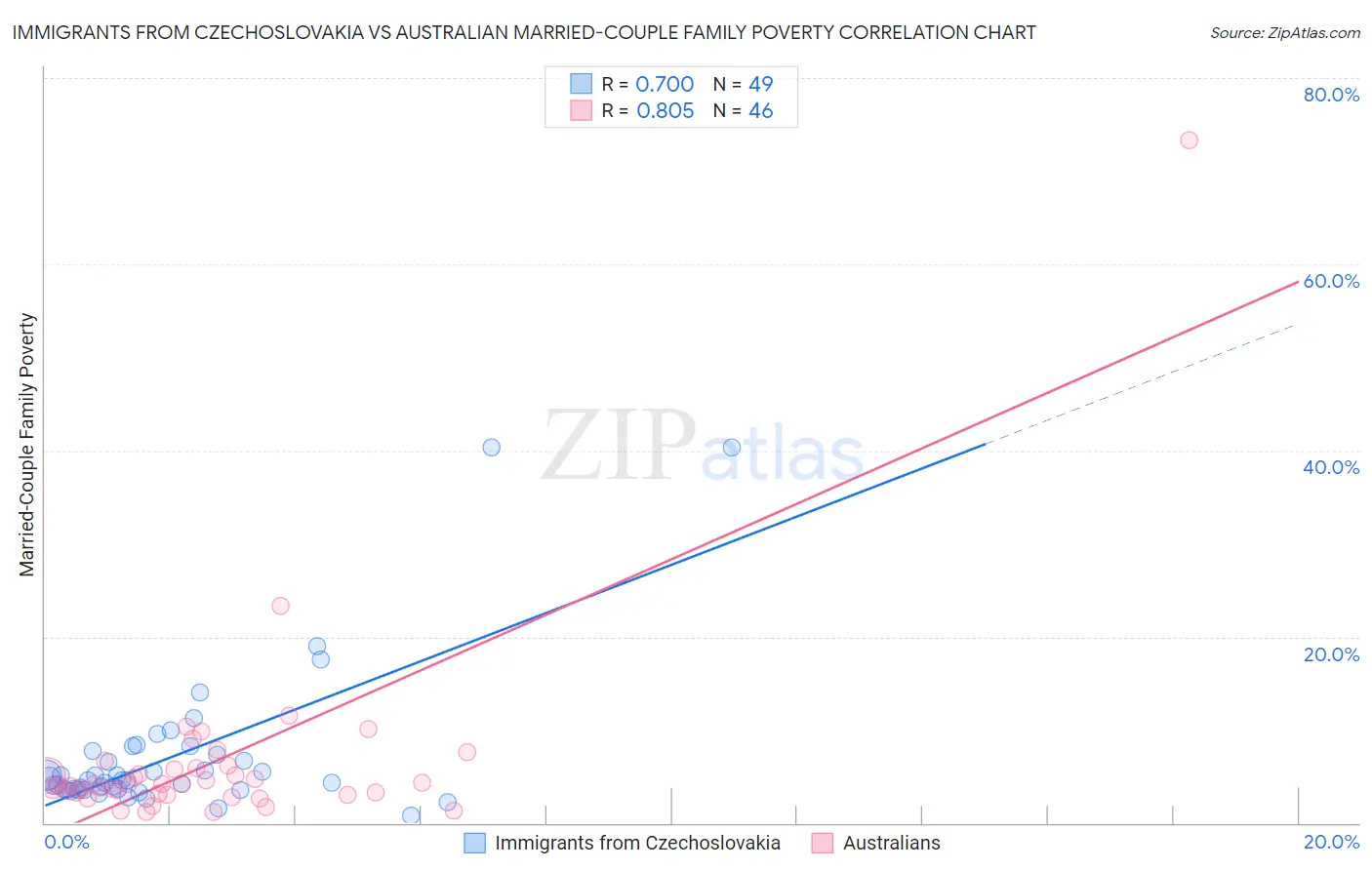 Immigrants from Czechoslovakia vs Australian Married-Couple Family Poverty