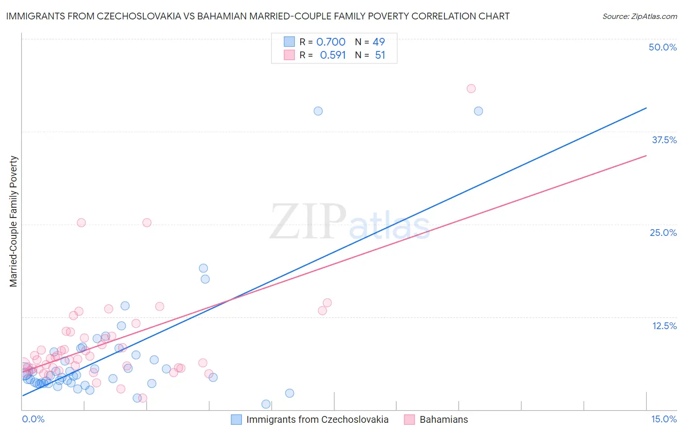 Immigrants from Czechoslovakia vs Bahamian Married-Couple Family Poverty