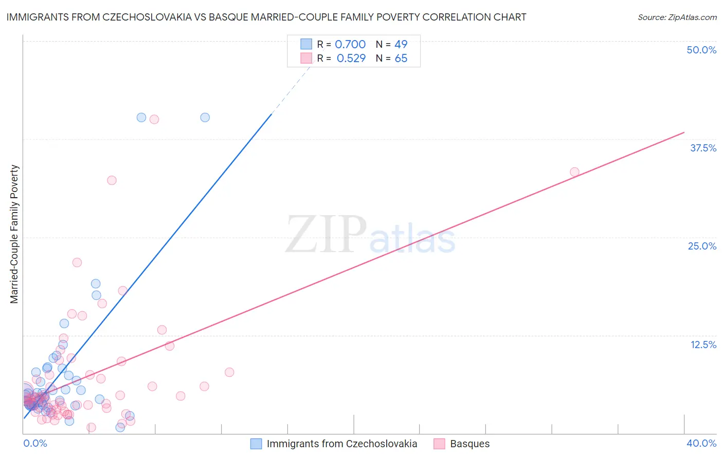 Immigrants from Czechoslovakia vs Basque Married-Couple Family Poverty