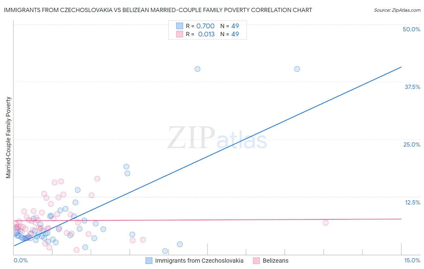 Immigrants from Czechoslovakia vs Belizean Married-Couple Family Poverty
