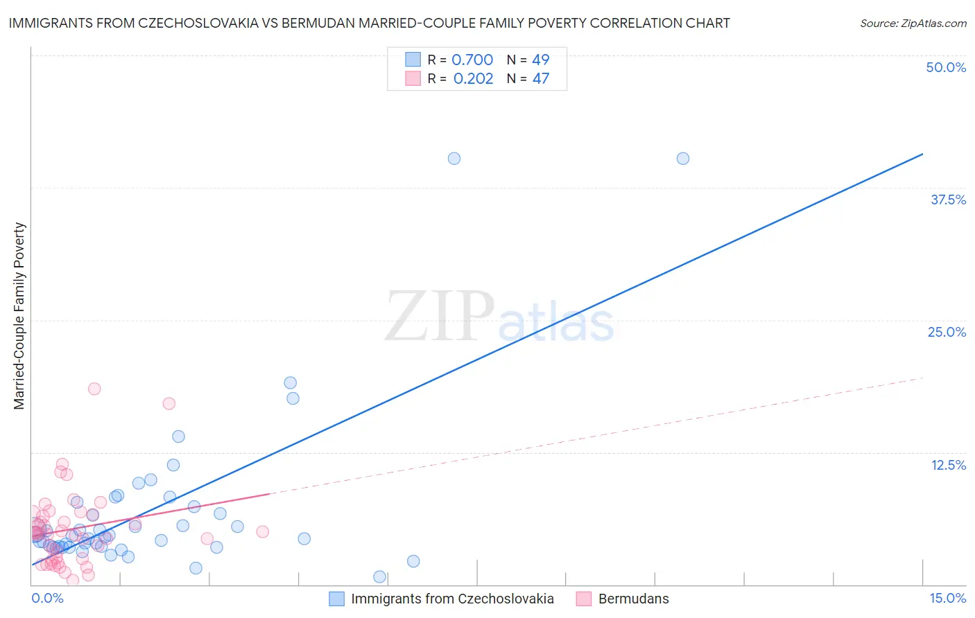 Immigrants from Czechoslovakia vs Bermudan Married-Couple Family Poverty