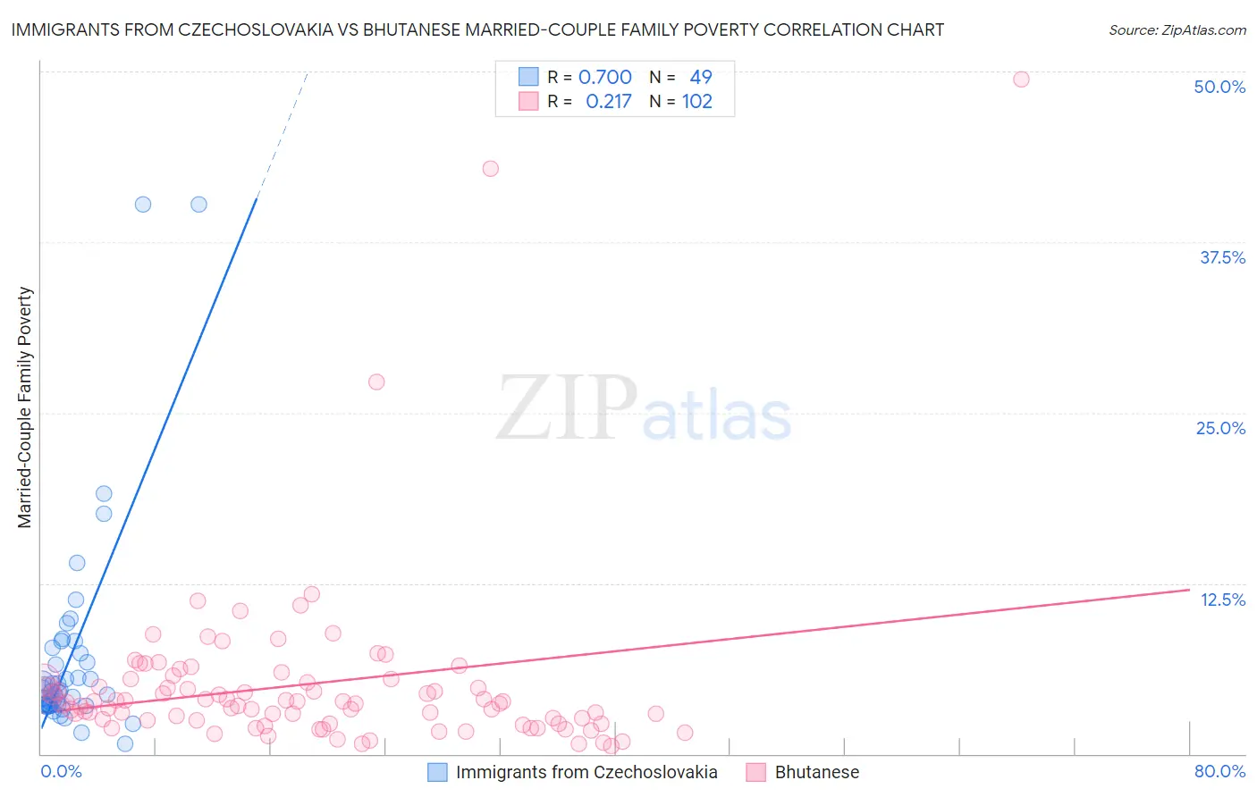 Immigrants from Czechoslovakia vs Bhutanese Married-Couple Family Poverty