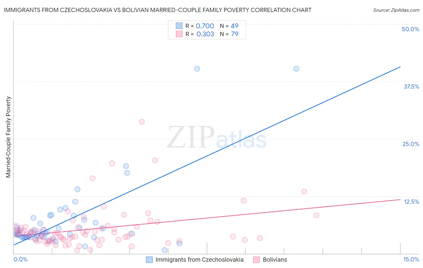 Immigrants from Czechoslovakia vs Bolivian Married-Couple Family Poverty