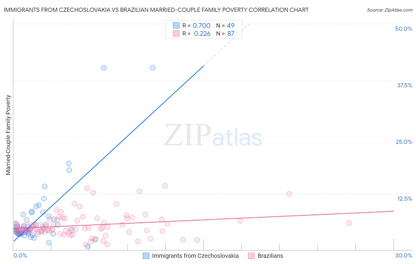 Immigrants from Czechoslovakia vs Brazilian Married-Couple Family Poverty