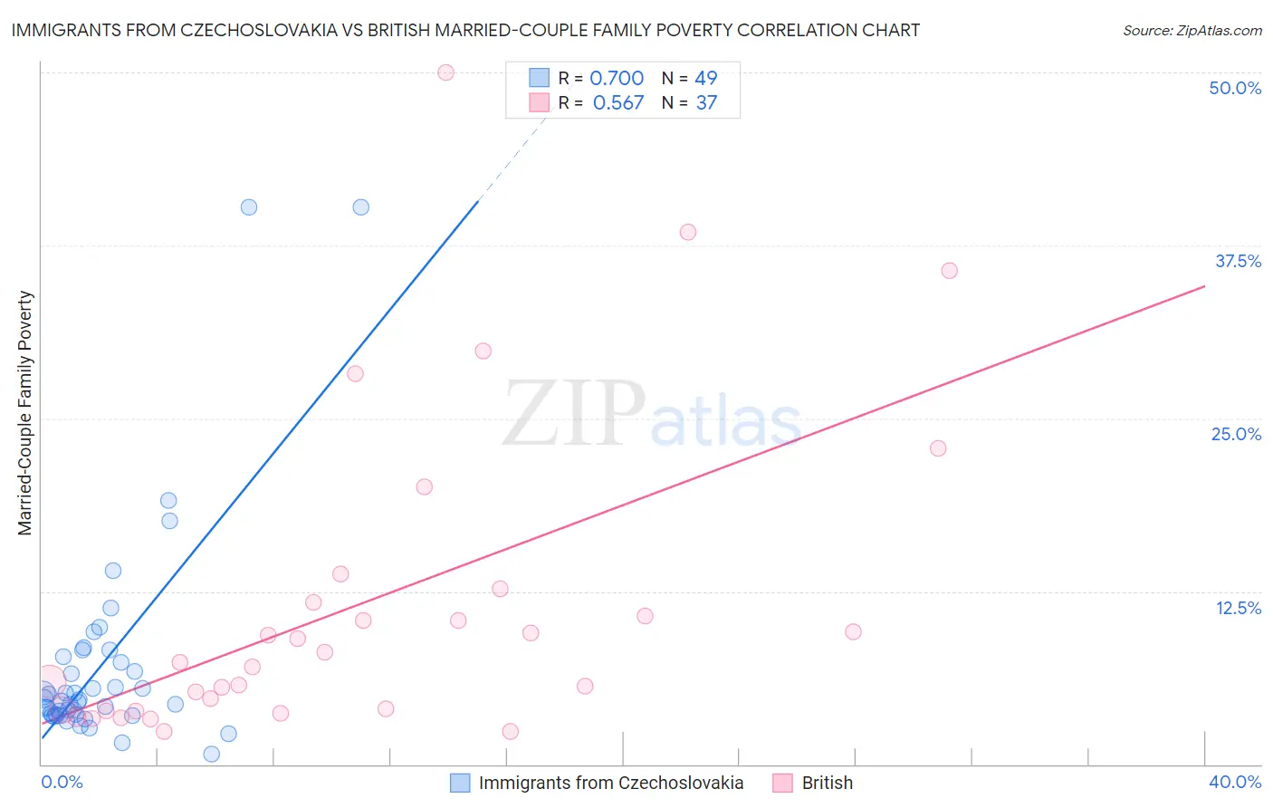 Immigrants from Czechoslovakia vs British Married-Couple Family Poverty