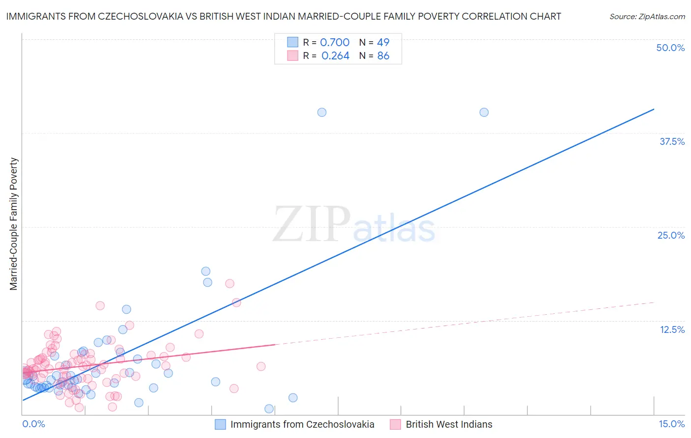 Immigrants from Czechoslovakia vs British West Indian Married-Couple Family Poverty