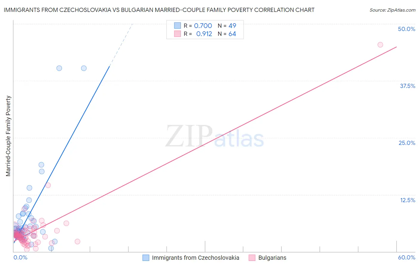 Immigrants from Czechoslovakia vs Bulgarian Married-Couple Family Poverty