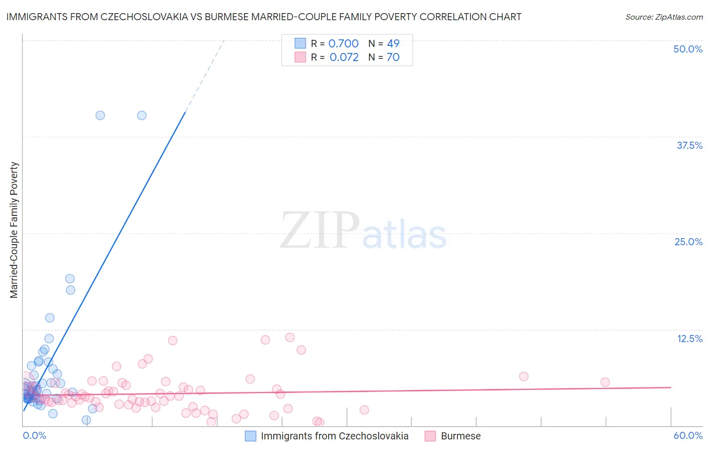 Immigrants from Czechoslovakia vs Burmese Married-Couple Family Poverty