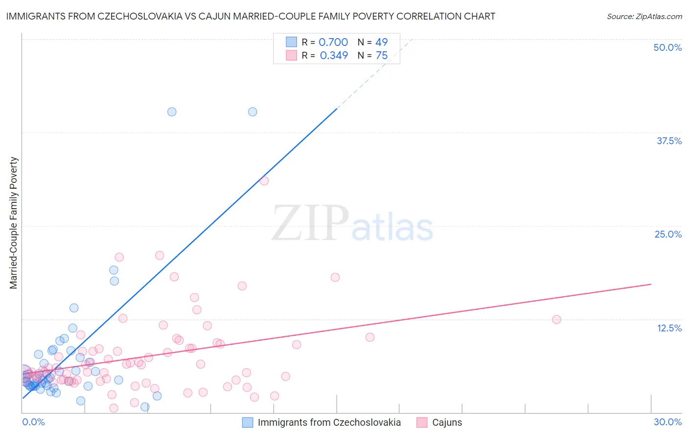 Immigrants from Czechoslovakia vs Cajun Married-Couple Family Poverty