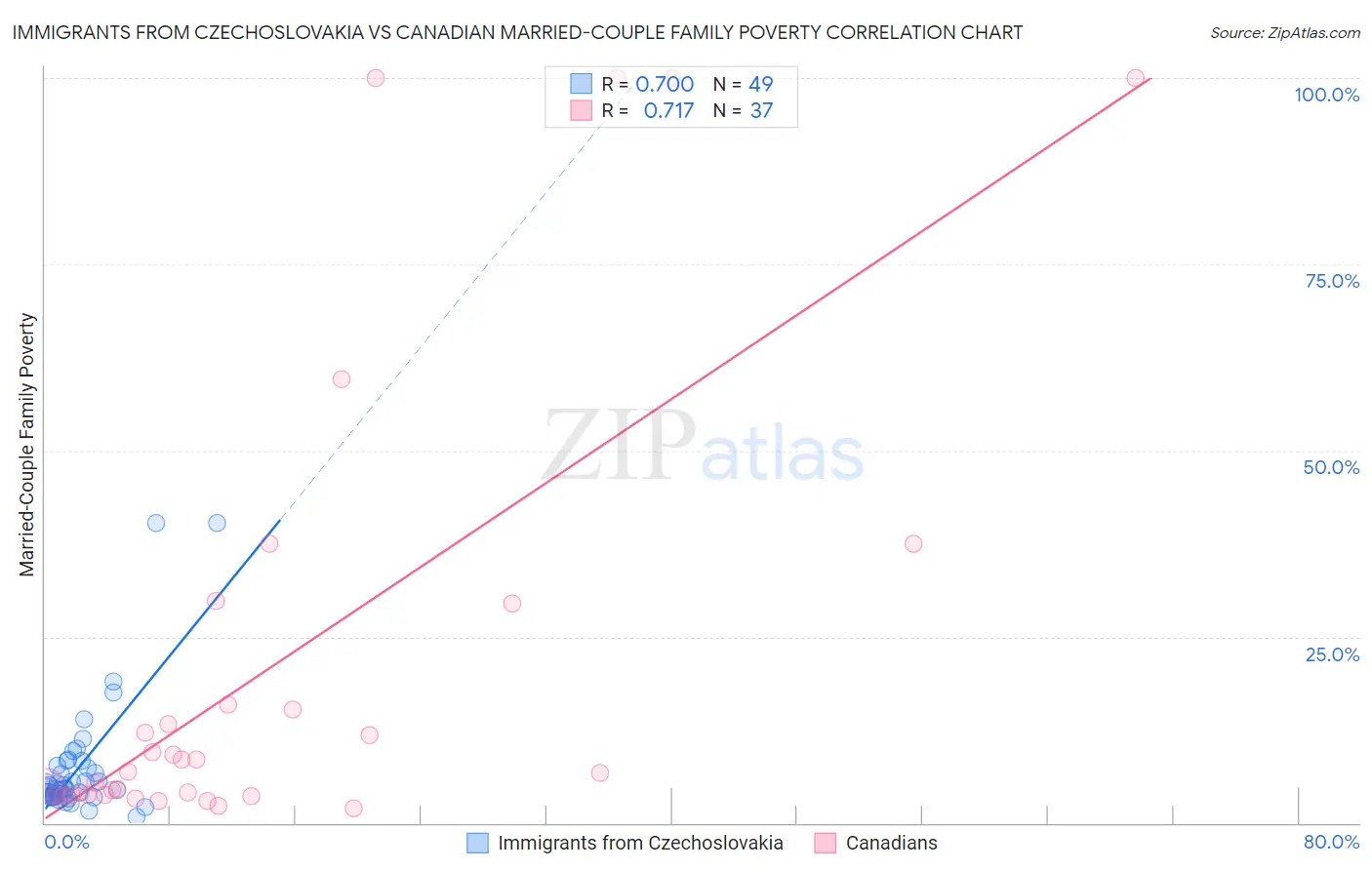 Immigrants from Czechoslovakia vs Canadian Married-Couple Family Poverty