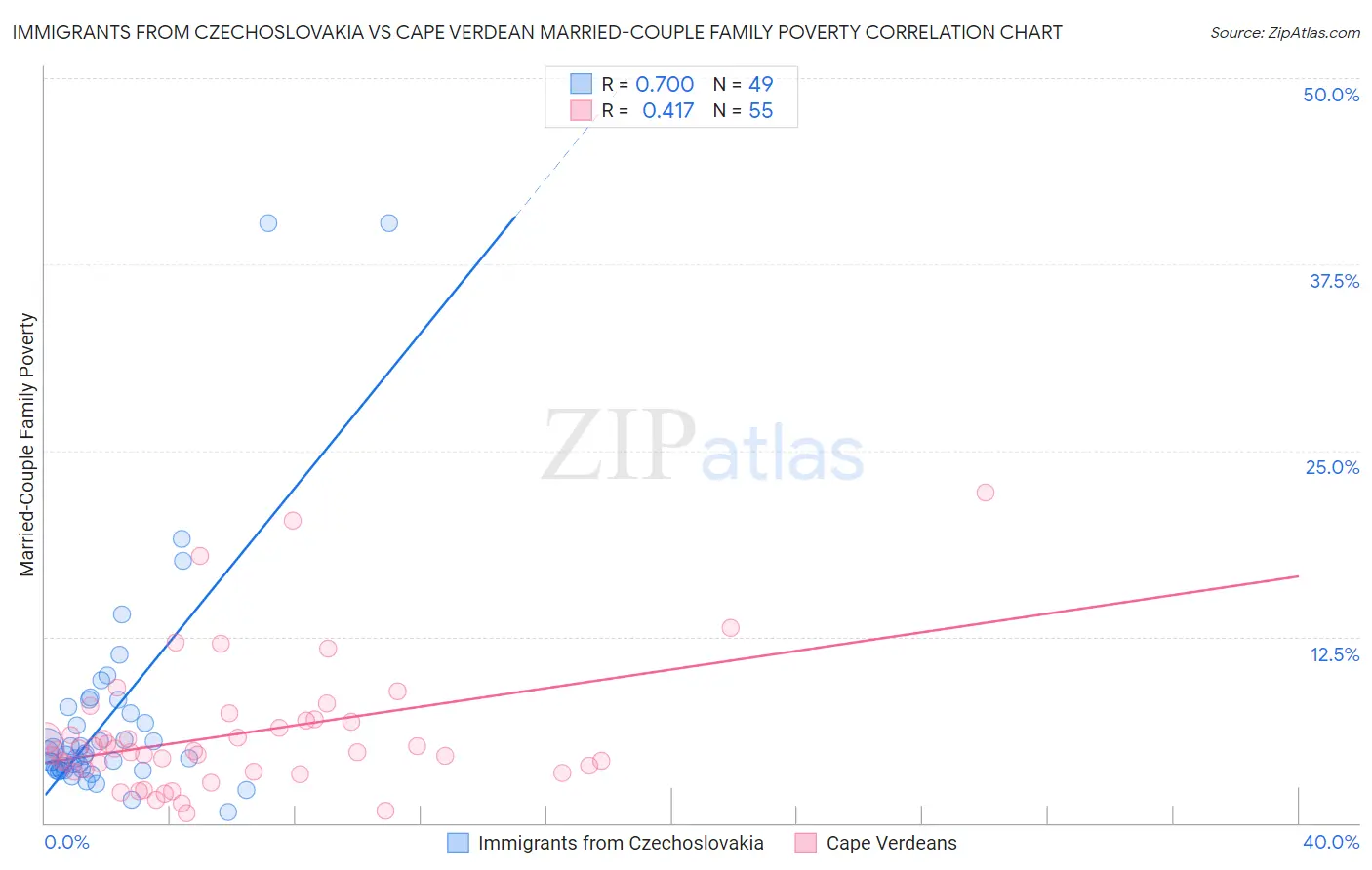 Immigrants from Czechoslovakia vs Cape Verdean Married-Couple Family Poverty