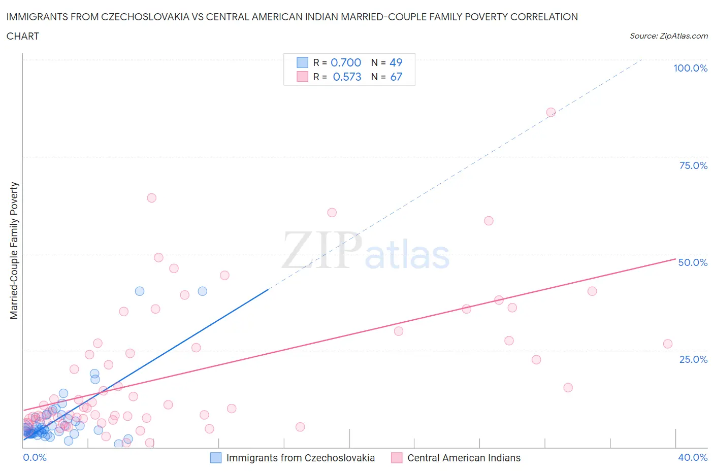 Immigrants from Czechoslovakia vs Central American Indian Married-Couple Family Poverty
